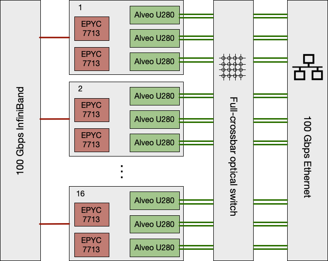 AMD Alveo Nodes in the Noctua 2 HPC System