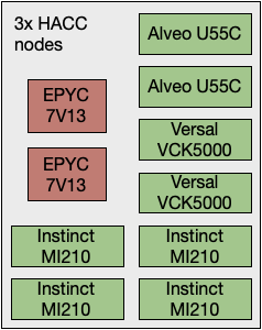 AMD HACC Nodes in the Noctua 2 HPC System